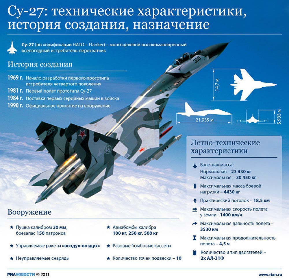 3D модель Су-27